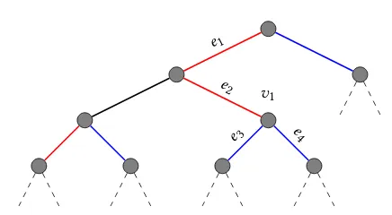 Figure 1: Example of a blocked conlict (blocked by another conlicte1,e2). Here, it is (e3,e4) and cannot move furtherdown.