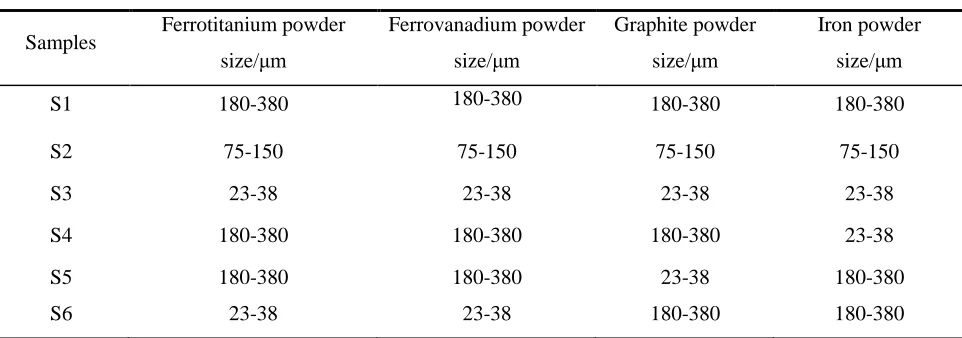 Table 1. Chemical composition of ferrotitanium powder and ferrovanadium powder   