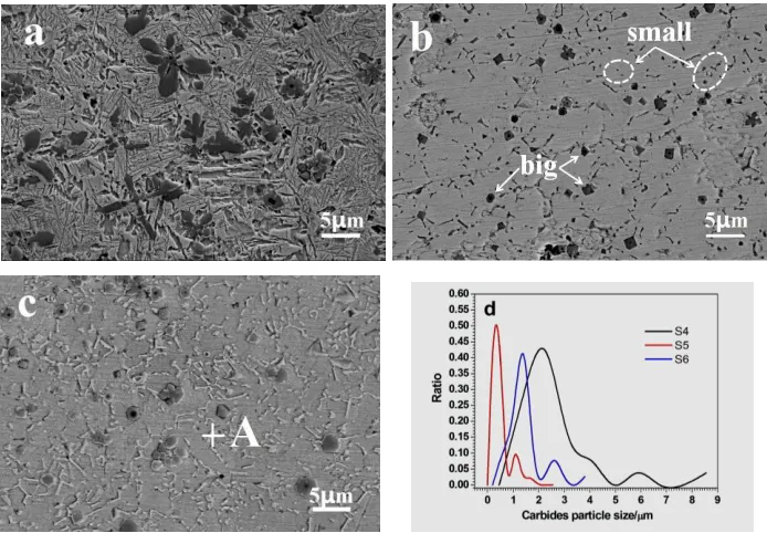 Figure 6. Secondary electron imaging of (a) S4 (b) S5 (c) S6 cladding layers and (d) carbide particle size distribution  