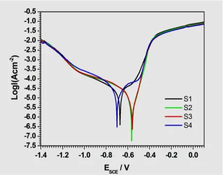Figure 10. Polarization curves of cladding layers in 3.5 wt. % NaCl solution 