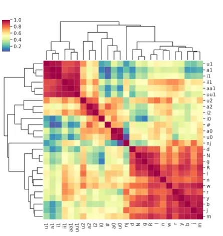 Table 1: Correlation between distinctive feature spaceand embedding space, all values signiﬁcant (p < 0.01)