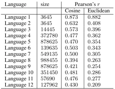 Table 3: Correlation between embedding and distinc-tive feature space, all values signiﬁcant at p < 0.01