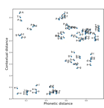Figure 3: Contextual distance versus Phonetic distance
