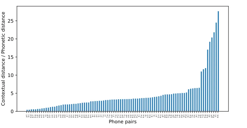 Figure 4: Allophonic index derived from embeddings