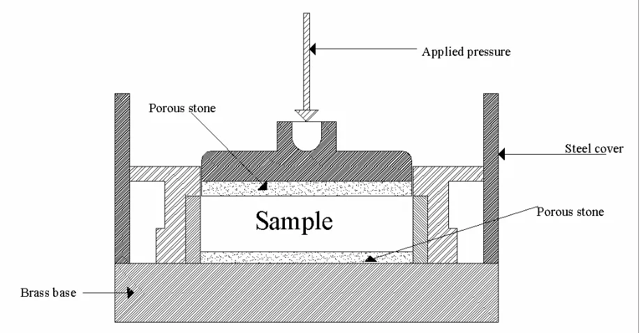 Figure 5.5 Conventional oedometer apparatus
