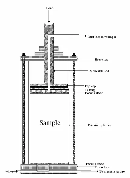 Figure 5.10 Schematic diagram of modified triaxial cell 