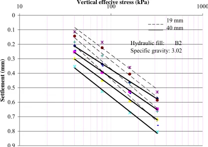 Figure 5.21 Settlement-vertical stress – time plot for samples of different thickness 