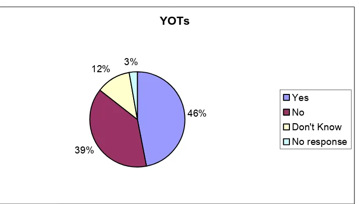Figure 9 Responses of YOTs – formal protocols agreed 