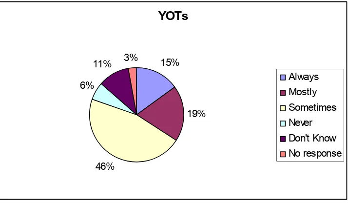 Figure 11 YOT responses on child protection conferencing 