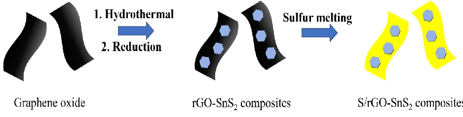 Figure 1. Schematic of the preparation of S/rGO-SnS2 composite 