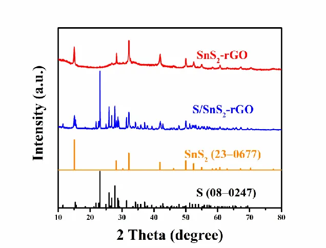 Figure 2.  The XRD pattern of the as-prepared rGO-SnS2 and S/rGO-SnS2 