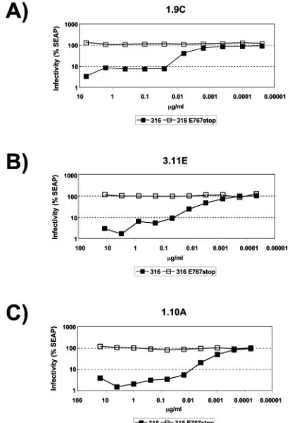 FIG. 4. ComparativeneutralizationE767stop by rhesus anti-gp120 MAbs from three different competitionofSIV316andSIV316groups