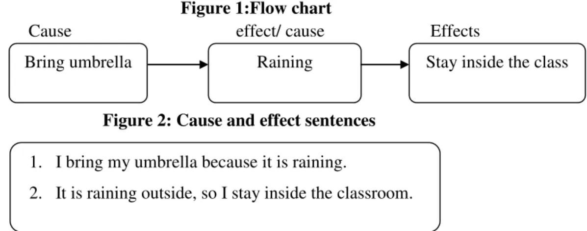 Figure 1:Flow chart 