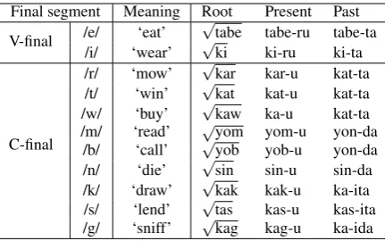 Table 1: Japanese verbal inﬂection (McCawley, 1968)
