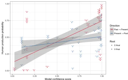 Figure 1: Result of correlation between the model and humans