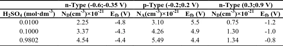 Table 3. Mott-Schottky parameters of passive films on Zr-based BMGs  