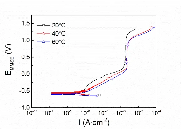 Figure 8. Potentiodynamic polarization curves of Zr-based BMG in different temperature H2SO4 solutions open to air