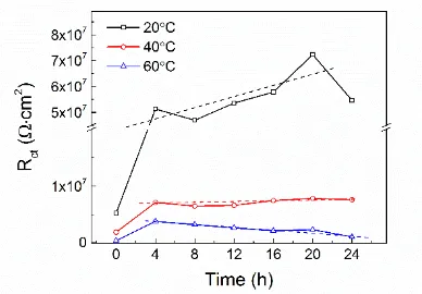 Figure 9.  EIS of Zr-based amorphous at OCP in different temperature H2SO4 solutions open to air, (a) Nyquist plots, (b) log Z plots at 24th hours, (c) Bode phase angle at 24th hours