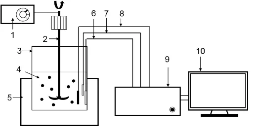 Figure 1. Schematic diagram of the erosion-corrosion test device: 1. rotator, 2. speedometer, 3