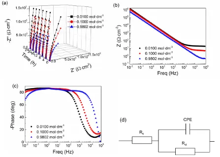 Figure 4.  EIS of Zr-based amorphous at OCP in different concentration H2SO4 solutions open to air, (a) Nyquist plots, (b) log Z plots at 24th hours, (c) Bode phase angle at 24th hours (d) the equivalent electric circuit used to fit the EIS spectra