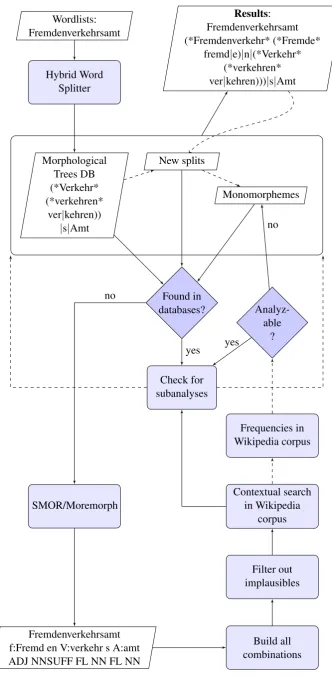 Figure 3: Hybrid word analysis: Morphological trees database, word segmenter, and two different evaluationprocedures as alternative methods for word splitting