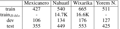 Table 1: Number of words in train, dev, test splits fromKann et al. (2018) + additional Bible data
