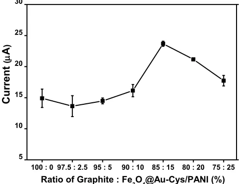 Figure 3.  The effect of graphite powder and Fe3O4@Au-Cys/PANI ratio that used to make modified screen-printed graphite electrode on the current responses