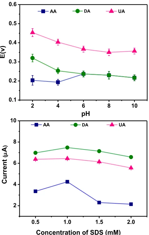 Figure 5. Represent (A) the influence of pH in SDS solution used to coat the electrode surface on the peak potentials of AA, DA and UA