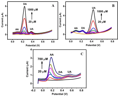 Table 1. Analytical performances of the analysis on the developed 3D-ePAD. 