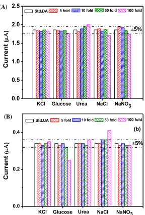 Figure 7. Selectivity of the Fe3O4@Au-Cys/PANI/GFE for DA and UA determination, comparison between the signal current obtained from of (A) 200 µM of DA (control) and (B) 50 µM of UA (control) and the current of the control with interfering substances