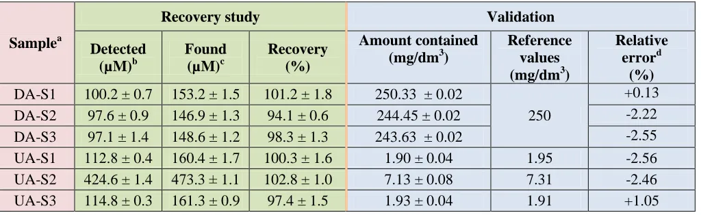Table 3. DA and UA concentration in different samples (n=3) obtained from the proposed method and the reference values