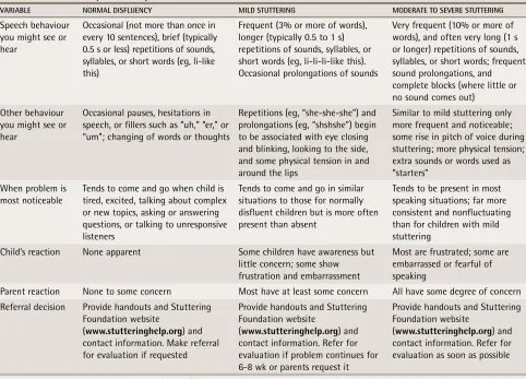Table 1. Forms of early disfluency