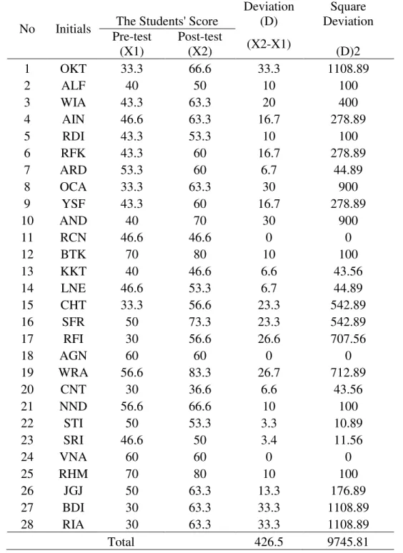 Table 3. Deviation of the Pre-test and the Post-test Scores 