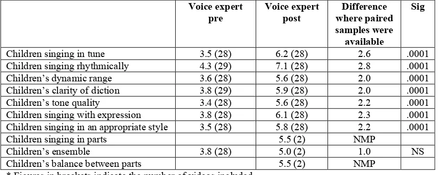 Table 7: Lesson observation grades by the Voice Expert: quality of singing 