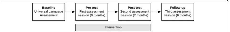 Fig. 3 Assessment points and timings for outcome data collection and how they correspond to the timing of the intervention