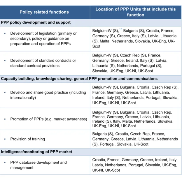 Table 1 – Mapping of policy functions with examples of PPP Units  that carry these out 14