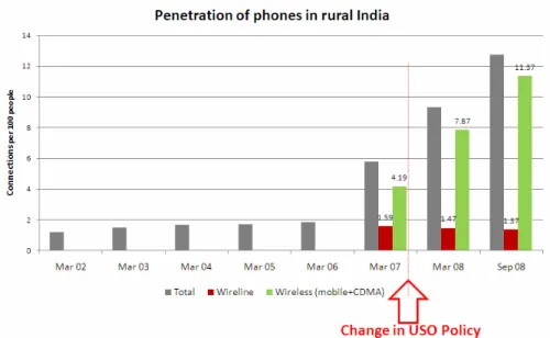 Figure 8.  Author, based on data from the Telecom Regulatory Authority of India 