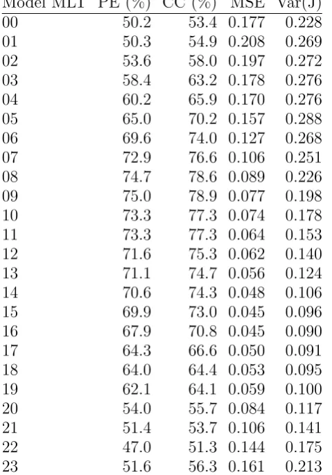Table showing the PE, CC, MSE for each MLT model and the variance of the