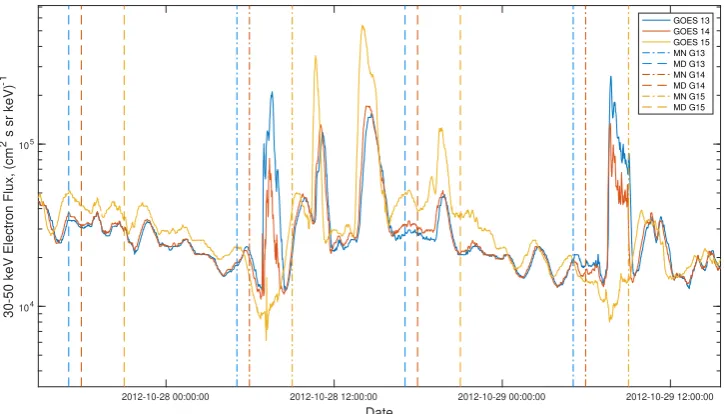 Figure 2.The model estimated 40 keV electron ﬂux at all MLT from 1 November 2017 to 30