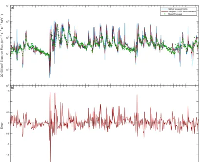 Figure 3.(a) The 40 keV electron ﬂux observed by the MAGED onboard GOES 13 (blue), thesampled GOES 13 40 keV electron ﬂux (red) and the model forecast at the GOES 13 location