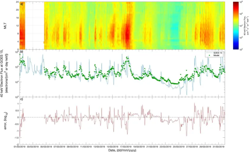 Figure 5.The real time output from the 40 keV electron ﬂux model: (a) in MLT and time (b)
