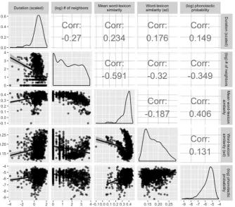 Figure 5: Correlation between a word’s phonetic duration in Buckeye, phonological neighborhood density, globalword-lexicon similarity (mean and standard deviation), and phonotactic probability.