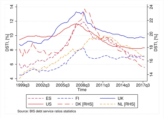 Figure 3 shows the evolution of DSTI ratio for households and NPISHs fora sample of EU countries and the US.