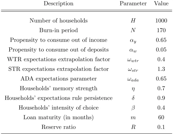 Table 4: Fixed parameter values.