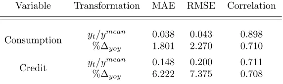 Table 5: Distance and similarity measures between simulated and historicaldata for SI.