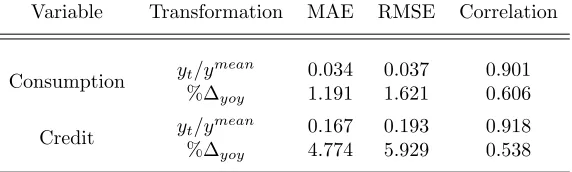 Table 6: Distance and similarity measures between simulated and historicaldata for UK.