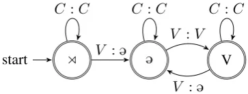 Figure 1: An SFST for rhythmic reduction.