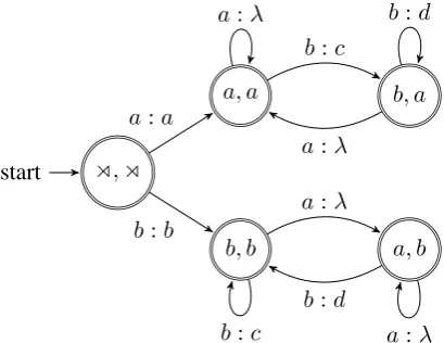 Figure 3: An onward 2function that is not, 2-TIOSL SFST computing a k-TSSL for any k.