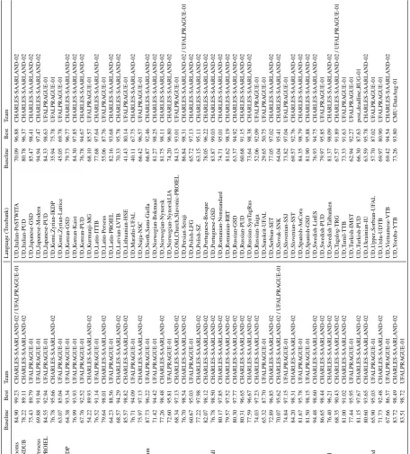 Table 8: Task 2 Morph Accuracy scores