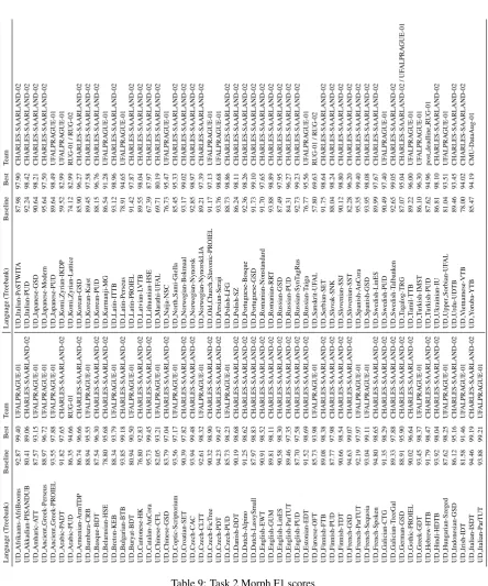 Table 9: Task 2 Morph F1 scores